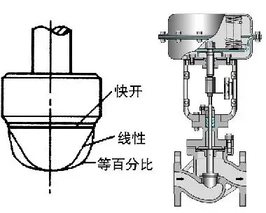 調節閥的正、反作用